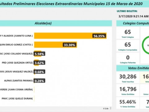 JCE avanza en conteo de los votos elecciones municipales extraordinarias 