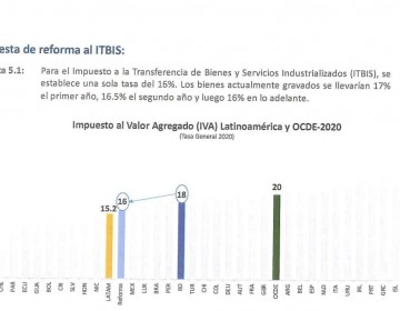 Reforma del Gobierno plantea ampliar base del Itebis y fijarlo en 16%
