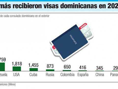 Rep&uacute;blica Dominicana capt&oacute; m&aacute;s de US$10 millones por emisi&oacute;n de visas en 2021