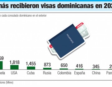 República Dominicana captó más de US$10 millones por emisión de visas en 2021