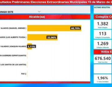 Perremeistas logran dominar el Gran Santo Domingo